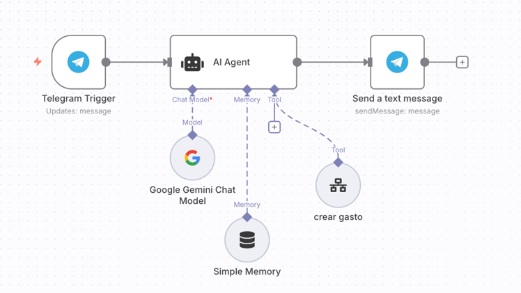 Cómo organizar tus finanzas con Notion a través de un Mensaje