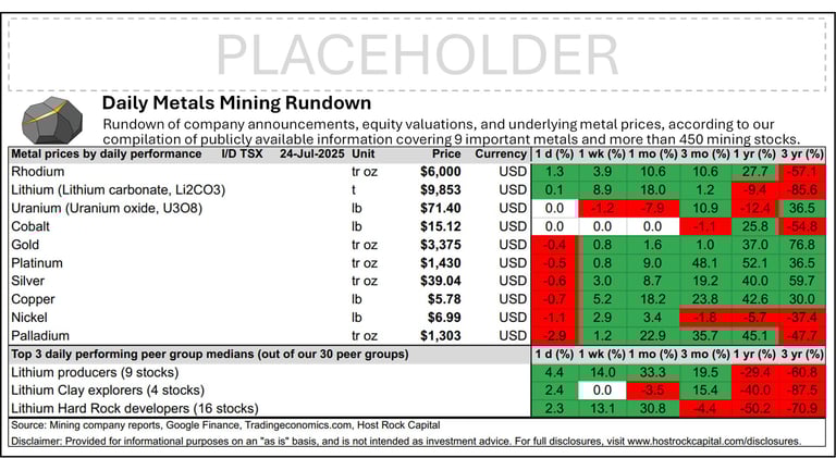 Daily Metals Mining Rundown for 24 July 2025 (intraday TSX)