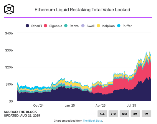 $30B Shifts to Ethereum Liquid Restaking
