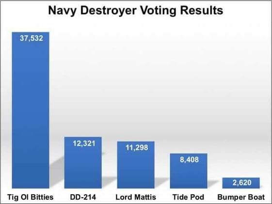 Navy to christen USS Tig Ol Bitties after service allows people to vote online for ship's name