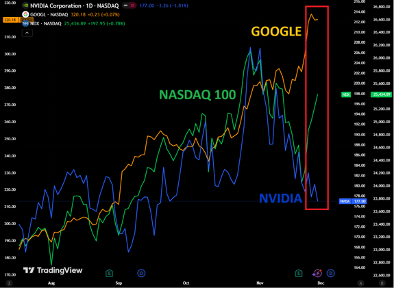 CHART OF THE WEEK: Will the market follow NVIDIA or Google stock?