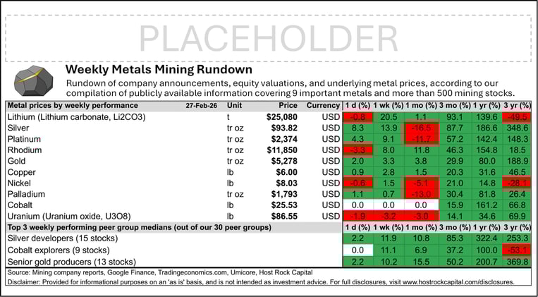 Weekly Metals Mining Rundown for Week Ending 27 Feb 2026