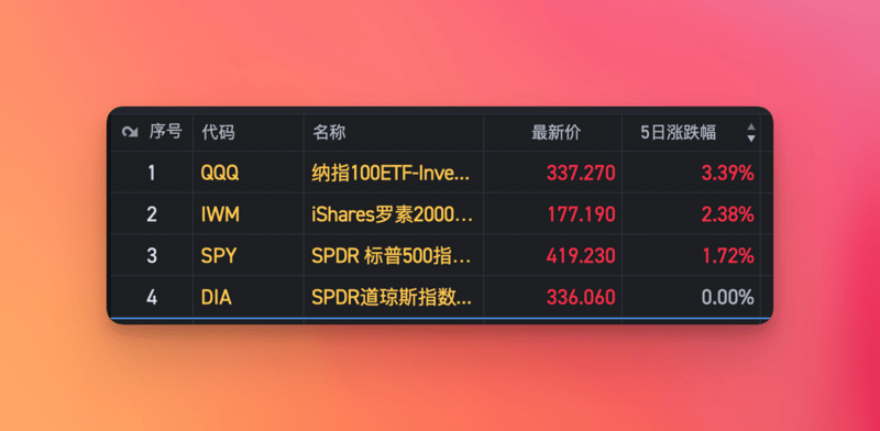 美股周刊 #4 要停止加息了?