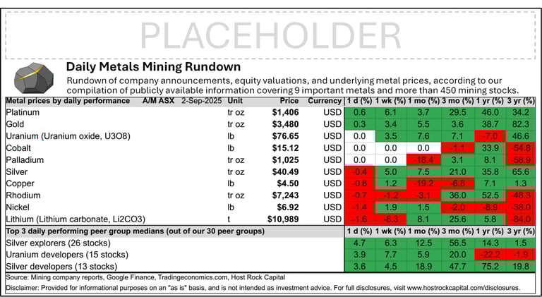 Daily Metals Mining Rundown for 2 Sep 2025 (after-market ASX)