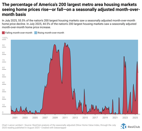 The speed of housing market softening has slowed—but softness remains