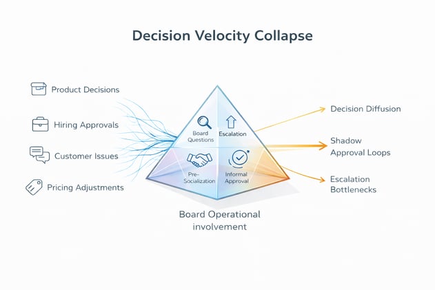 Your Board Is Destroying Strategic Velocity