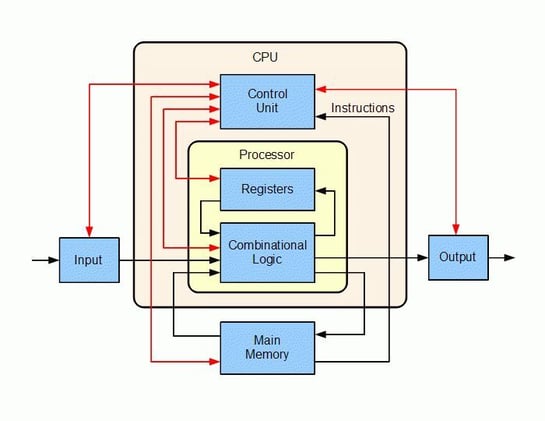 How Computers Compute Pt.1