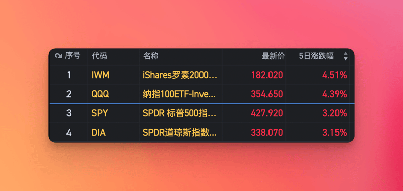 美股周刊 #6 加息 OR 不加息