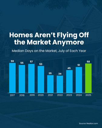 From Frenzy to Breathing Room: Buyers Finally Have Time Again