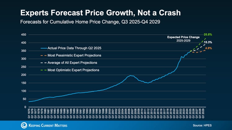 Experts see prices rising up to 26% by 2029 