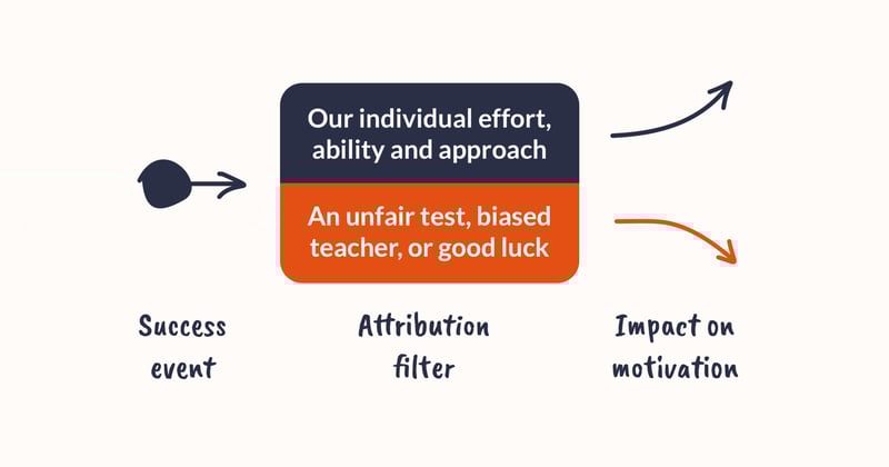 Accurate Attribution