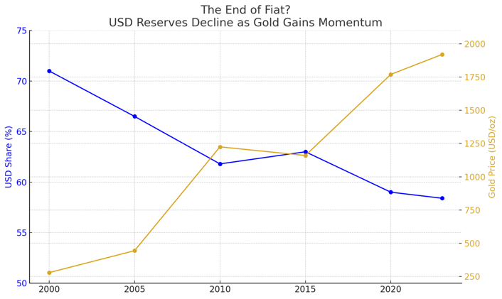 De-dollarization, Gold, and the Return of Real Money