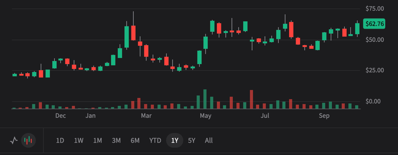 HIMS -3Q25 preview -  Menopause before more upside? Bull case $85 Bear case $28