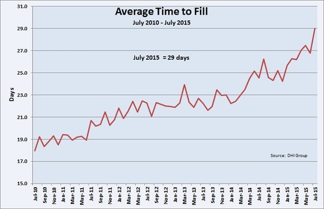 Reports: More Workers Are Quitting As Time to Fill Now Averages 29 Days