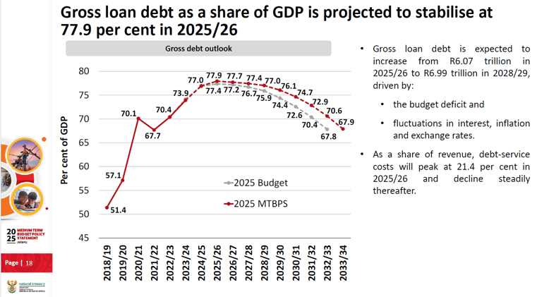 The MTBPS Mini-Budget Speech | and the Boks win Strengthens the Rand again, and Buffet  