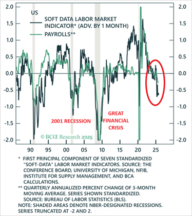 ⚠️US forward-looking indicators suggest a further decline in US jobs