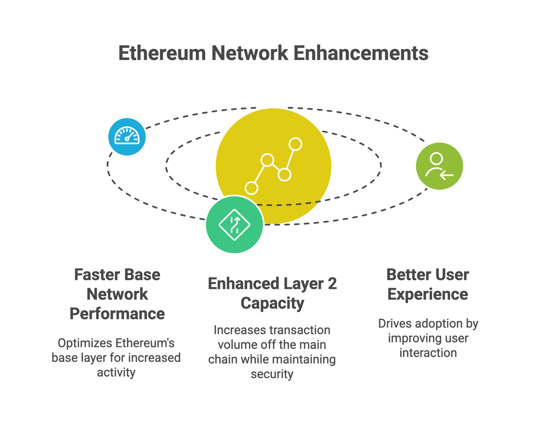 The Future of Ethereum