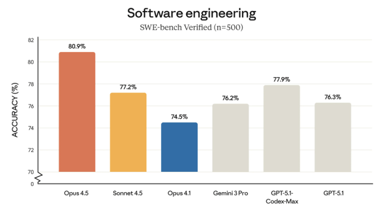 Claude Opus 4.5 beats Gemini 3 in software engineering benchmarks