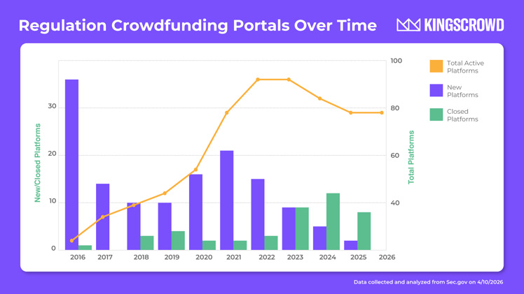 The Changing Structure of the Crowdfunding Market