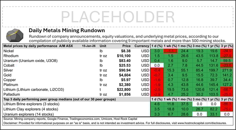 Daily Metals Mining Rundown with Peer Table - Premium Edition for 15 Jan 2026 (after-market ASX)