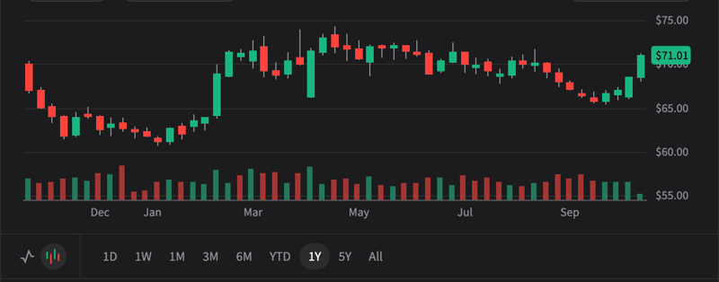 KO 3Q25 - Pop. Gaining share and EPS beat. What's next? Bull case $90. Bear case $60