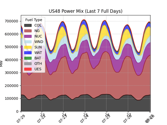Generation Dive: +7.34% Generation, +7.83% Demand