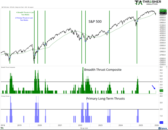 "We got the first breadth thrust of 2026 yesterday"