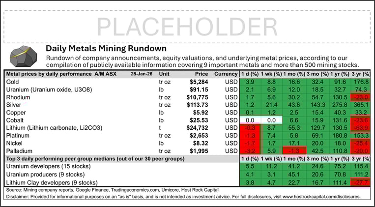 Daily Metals Mining Rundown with Peer Table - Premium Edition for 28 Jan 2026 (after-market ASX)
