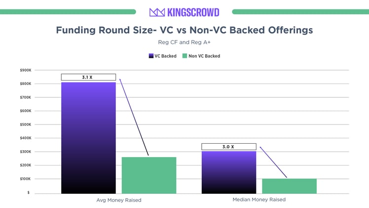 VC-Backed Startups Raise 3x More From the Crowd