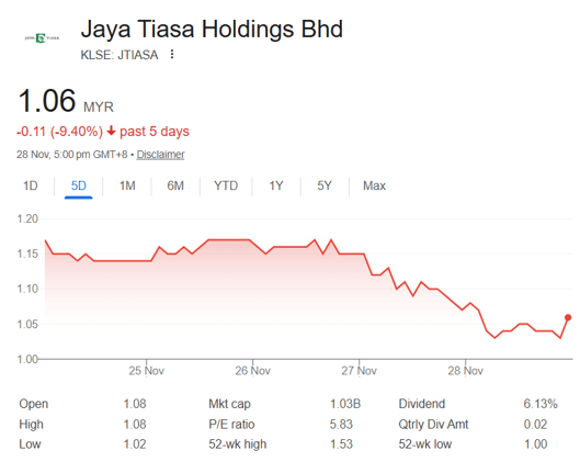Jaya Tiasa Q1FY26 Results Review: Printing Cash
