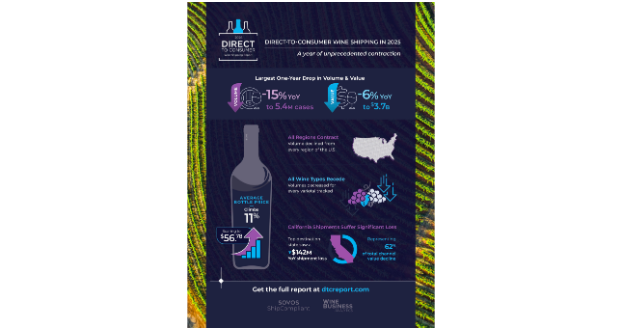 2026 Direct-to-Consumer Wine Shipping Report Reveals Record Declines as Market Downturn Deepens // Delicato Family Wines continues moves away from Republic National Distributing Co