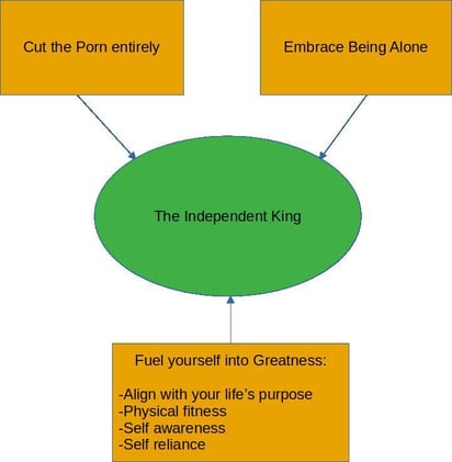 Discard Porn to Become High Value