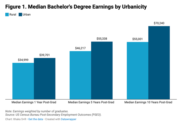Earnings Data Are Driving Policy—and Misleading It