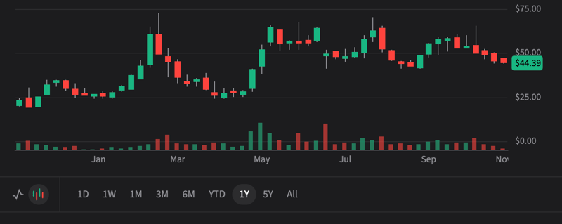 HIMS 3Q25 - HIMS CEO says bigger is better. Bull case $75 Bear case $32