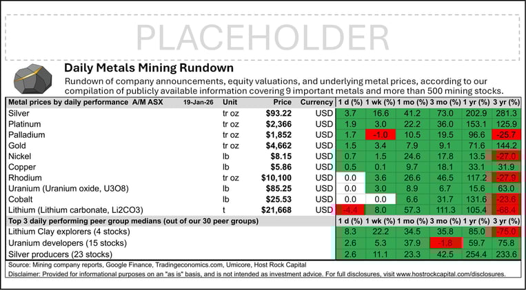 Daily Metals Mining Rundown with Peer Table - Premium Edition for 19 Jan 2026 (after-market ASX) 