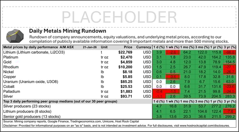 Daily Metals Mining Rundown with Peer Table - Premium Edition for 21 Jan 2026 (after-market ASX)