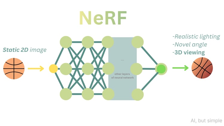 Neural Radiance Fields (NeRFs), Simply Explained