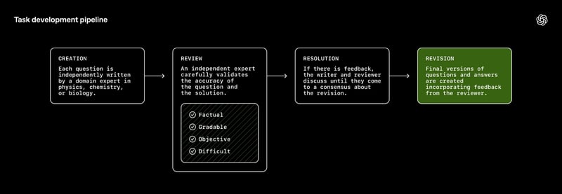 How good is AI at real science?