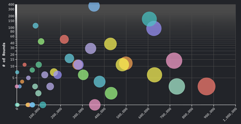 How Capital Flows Online: Platforms by Capital, Deal Volume, and Average Raise