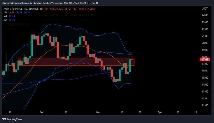 Coin Price Turns Bearish; What’s Next?