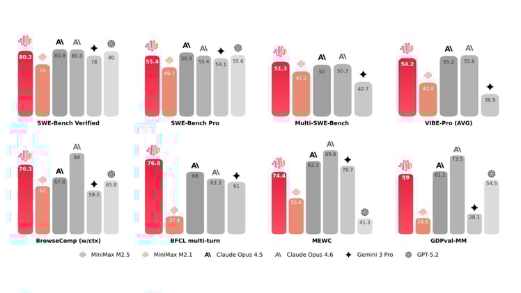 🇨🇳 China's MiniMax crushes Opus 4.6