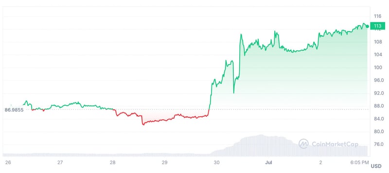 What’s Causing the Price of Litecoin to Surge?