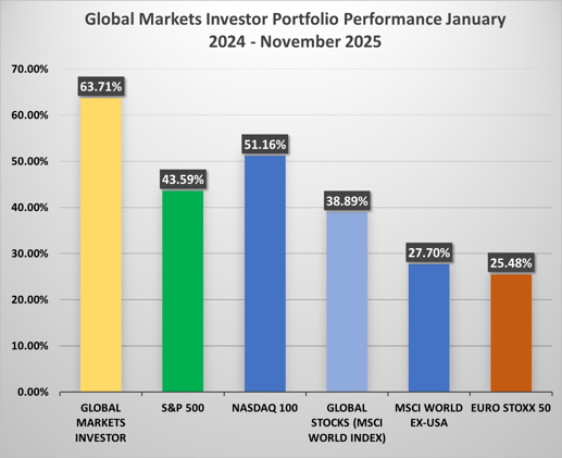 ⚠️Portfolio performance review as of November 2025