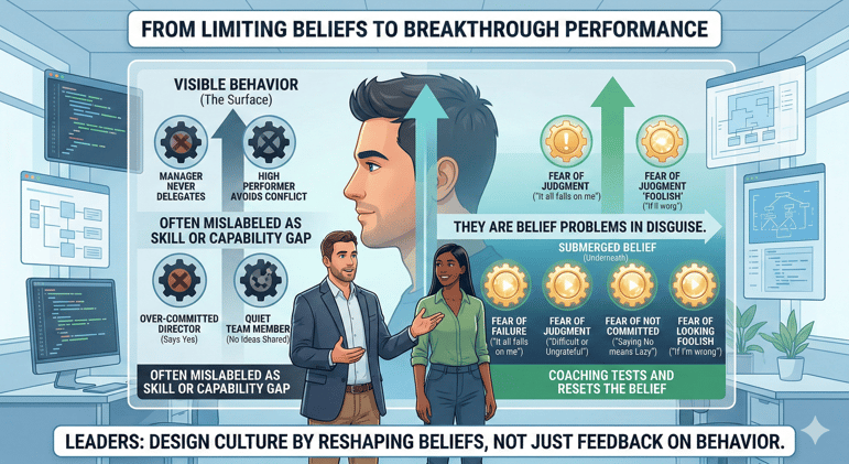 Most Performance Problems Are Belief Problems in Disguise