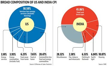 US Inflation Export - Impact on India and the decline of US reserve currency hegemony