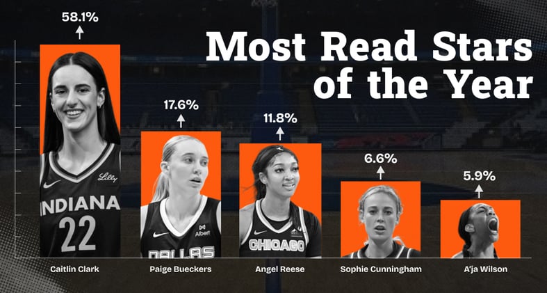 2025 Wrapped: Your Most-Clicked Stories & Stars