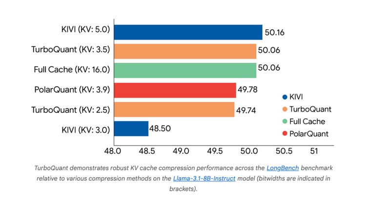 🗜️ Google unveils TurboQuant