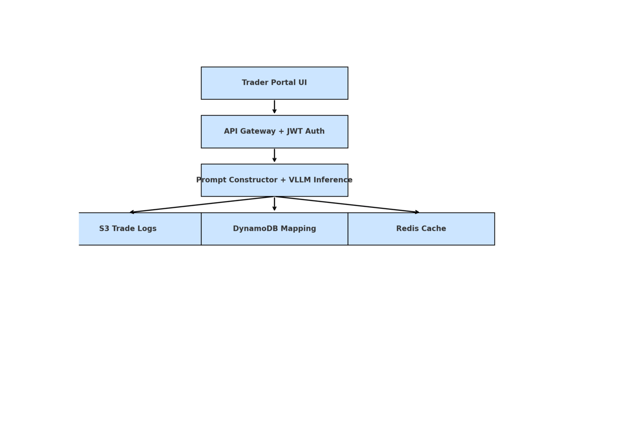 AI - Building a Real-Time FOREX Position Risk Manager with VLLM, AWS, and Bedrock