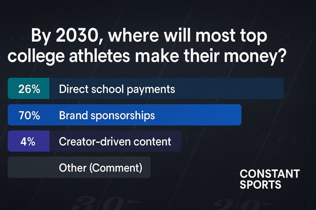 The Future of NIL: Sponsorships, School Pay & Media Domination