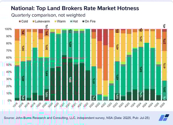 New homes now selling for $20K less than existing homes